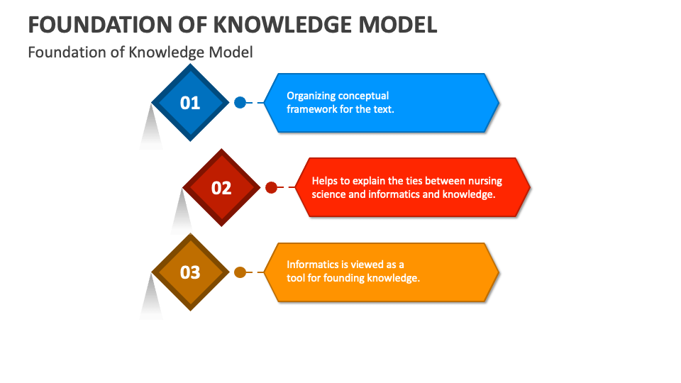 Foundation of Knowledge Model PowerPoint and Google Slides Template 