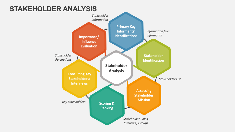 Stakeholder Analysis PowerPoint Presentation Slides - PPT Template