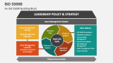 An ISO 55000 Building Block - Slide 3