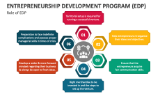 Role of Entrepreneurship Development Program (EDP) - Slide 1