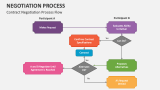 Contract Negotiation Process Flow - Slide 2