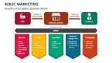 Benefits of the B2B2C Business Model - Slide 6