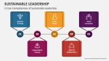 5 Core Competencies of Sustainable Leadership - Slide 3