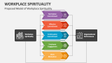 Proposed Model of Workplace Spirituality - Slide 4
