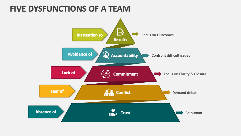 the five dysfunctions of a team video presentation