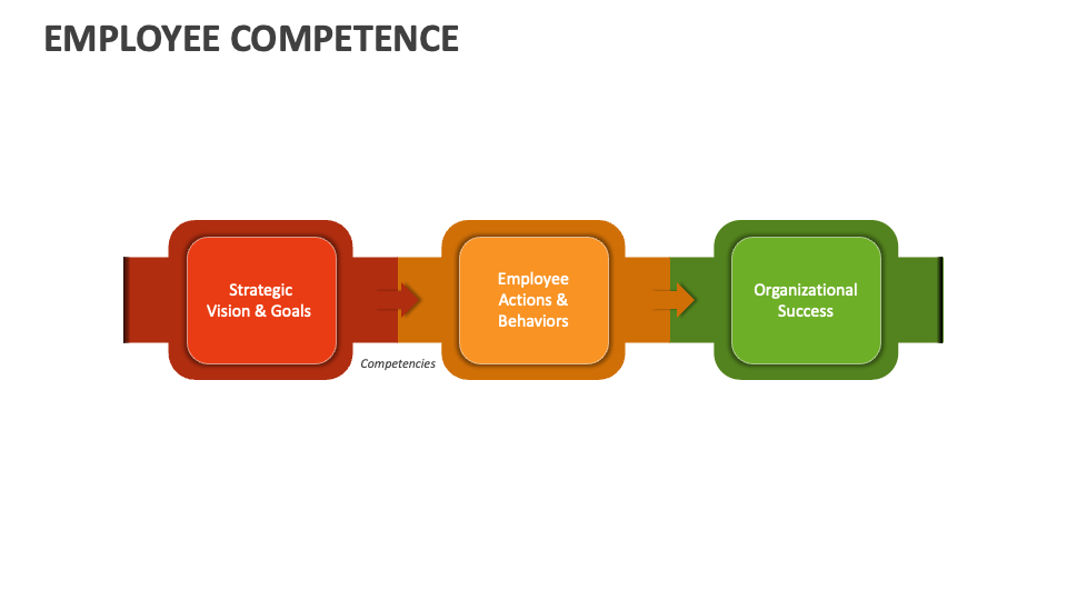 Employee Competence PowerPoint and Google Slides Template - PPT Slides