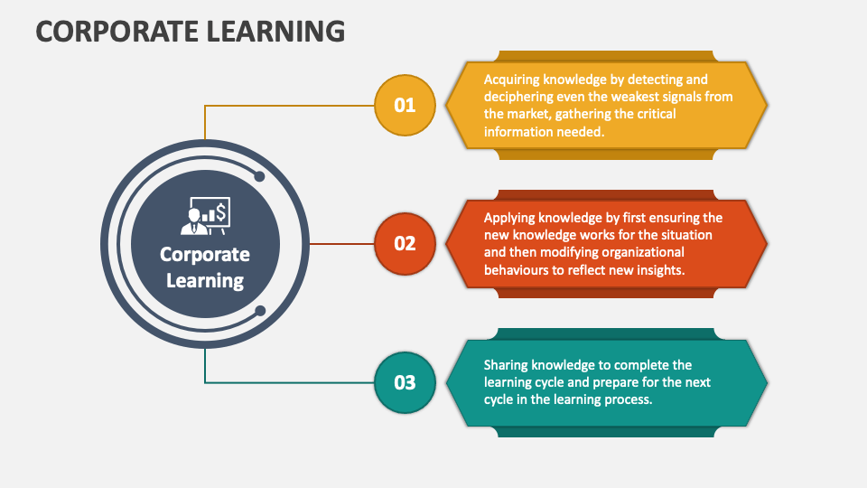 Corporate Learning PowerPoint and Google Slides Template - PPT Slides