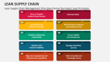 Lean Supply Chain Management Principles Derive from Basic Lean Principles - Slide 4