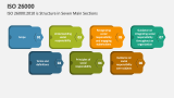 ISO 26000:2010 is Structure in Seven Main Sections - Slide 3