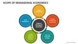 Scope of Managerial Economics - Slide 2