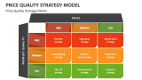 Price Quality Strategy Model PowerPoint Presentation Slides - PPT Template