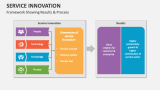 Framework Showing Results & Process of Service Innovation - Slide 5