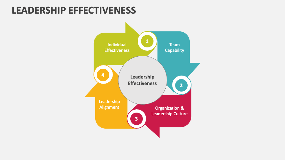 Leadership Effectiveness PowerPoint Presentation Slides PPT Template