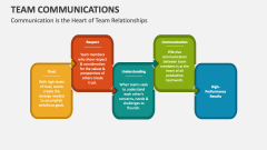 Communication is the Heart of Team Relationships - Slide 1