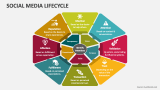 Social Media Lifecycle - Slide 3