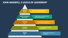 John Maxwell 5 Levels of Leadership - Slide