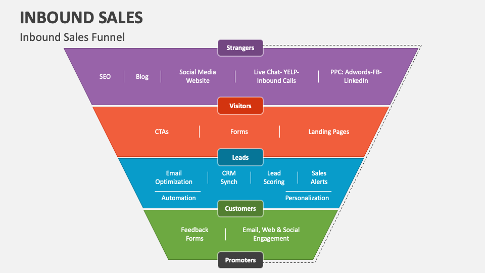 Inbound Sales PowerPoint Presentation Slides - PPT Template