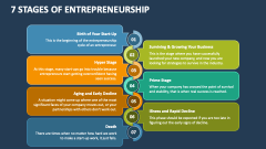 7 Stages of Entrepreneurship - Slide