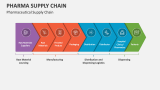 Pharmaceutical Supply Chain - Slide 2