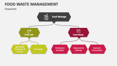 Food Waste Management Flowchart - Slide 1