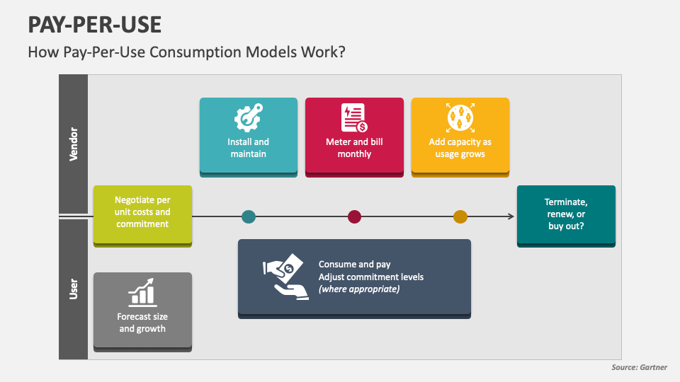 Pay-Per-Use PowerPoint and Google Slides Template - PPT Slides