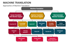 Approaches of Machine Translation - Slide 1