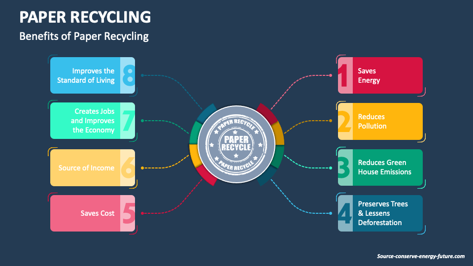 Paper Recycling PowerPoint and Google Slides Template PPT Slides