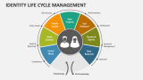 Identity Life Cycle Management - Slide 3