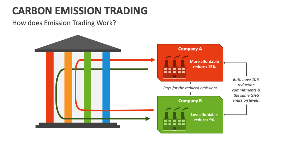 Carbon Emission Trading PowerPoint and Google Slides Template - PPT Slides