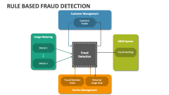 Rule Based Fraud Detection - Slide 1