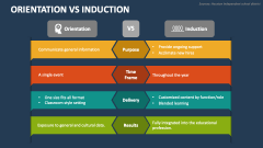 Orientation Vs Induction - Slide 1