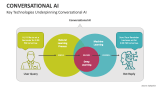 Key Technologies Underpinning Conversational AI - Slide 4