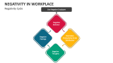 Workplace Negativity Cycle - Slide 7