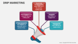 Drip Marketing - Slide 2