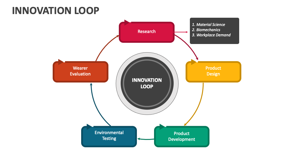 Innovation Loop PowerPoint and Google Slides Template - PPT Slides