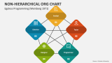 Non-Hierarchical Org Chart for Egoless Programming (Weinberg 1971) - Slide 2