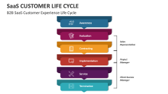 B2B SaaS Customer Experience Life Cycle - Slide 1