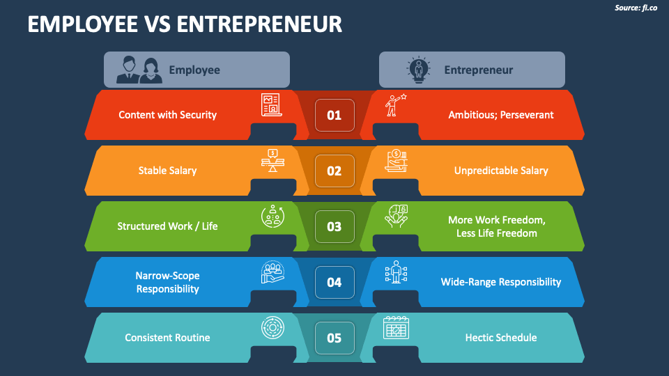 Compare And Contrast Entrepreneur And Employee Employee Vs Entrepreneur PowerPoint and Google Slides Template - PPT Slides