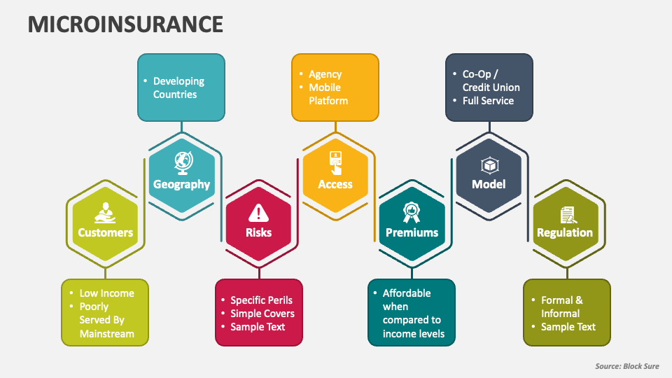 Microinsurance PowerPoint Presentation Slides PPT Template