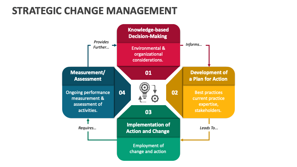 strategic change management assignment sample