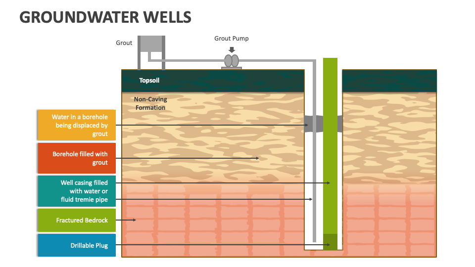 Groundwater Wells PowerPoint Presentation Slides PPT Template