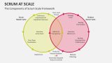 The Components of SCRUM Scale Framework - Slide 2