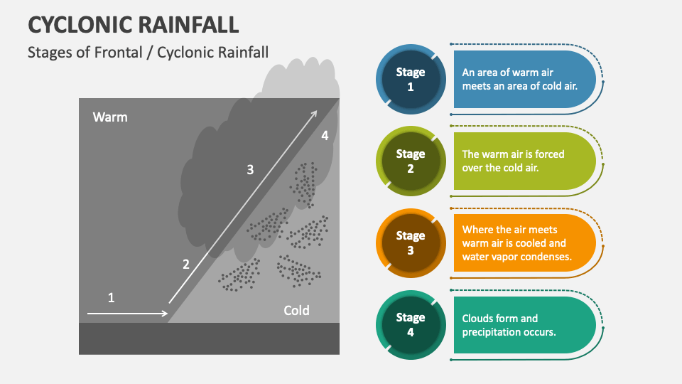 Cyclonic Rainfall PowerPoint and Google Slides Template - PPT Slides Cyclonic Rainfall PowerPoint and Google Slides Template - PPT Slides