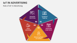 Role of IoT in Advertising - Slide 3