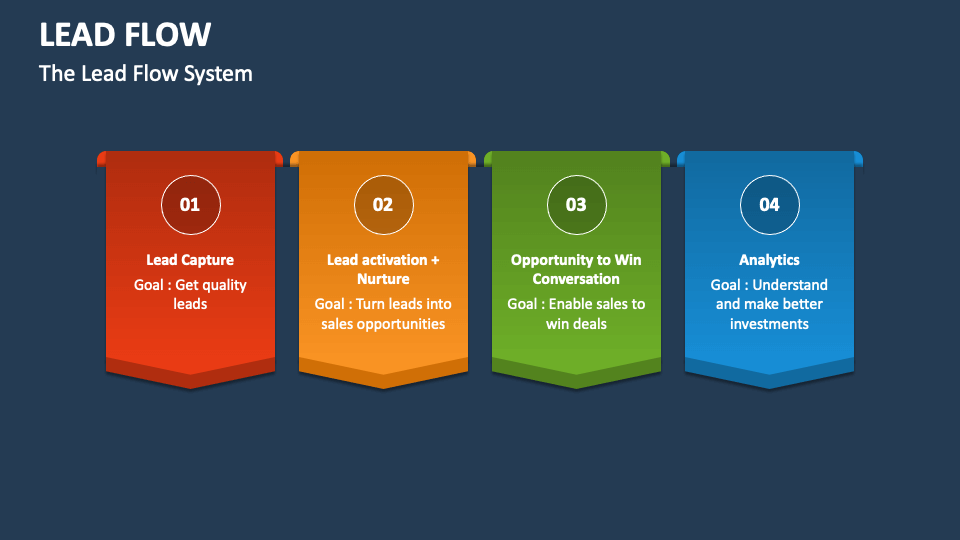 Lead Flow PowerPoint and Google Slides Template PPT Slides