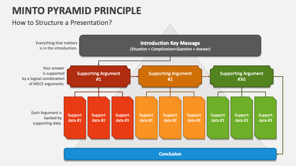 minto-pyramid-principle-powerpoint-presentation-slides-ppt-template