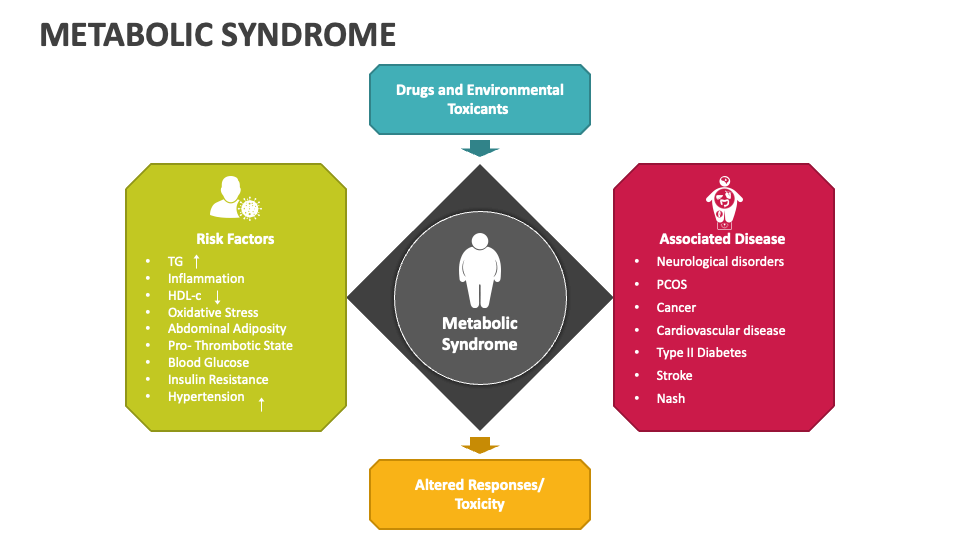 Metabolic syndrome powerpoint presentation slides ppt template