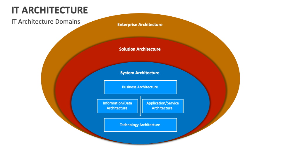 IT Architecture PowerPoint Presentation Slides - PPT Template