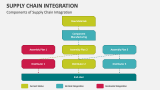 Components of Supply Chain Integration - Slide 2