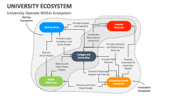 University Operate Within Ecosystem - Slide 1